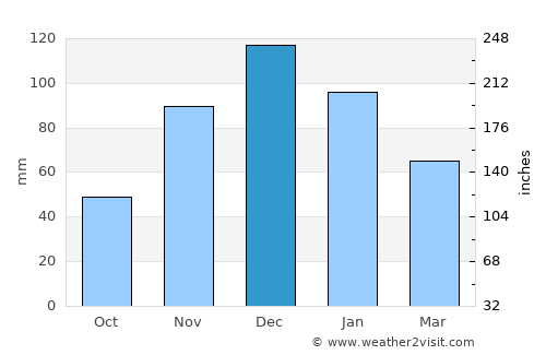 Eceabat average rain in December