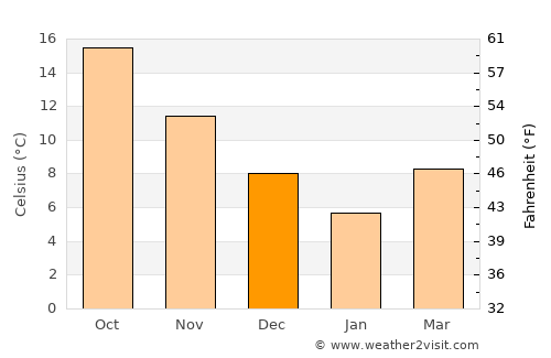 Eceabat average temperature in December