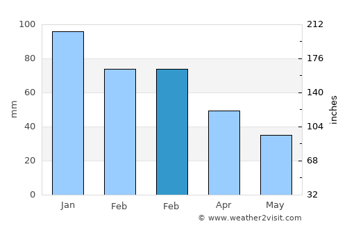 Eceabat average rain in February