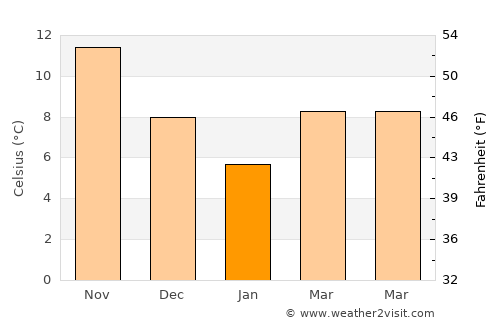 Eceabat average temperature in January