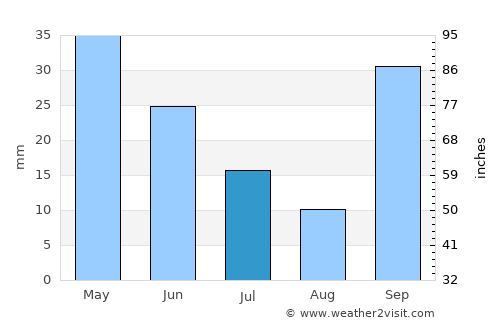 Eceabat average rain in July
