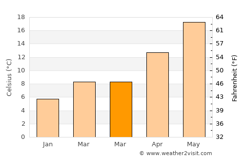 Eceabat average temperature in March