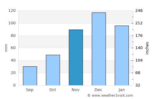 Eceabat average rain in November