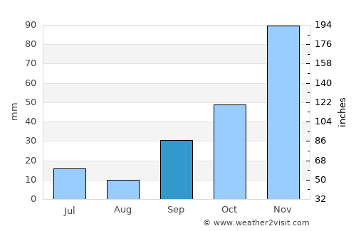 Eceabat average rain in September