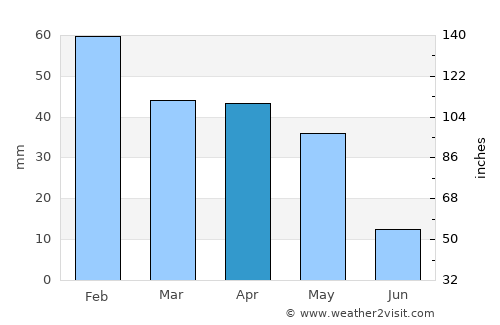 Ech Chettia average rain in April