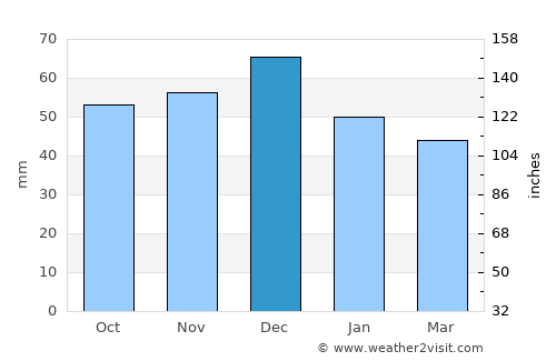 Ech Chettia average rain in December