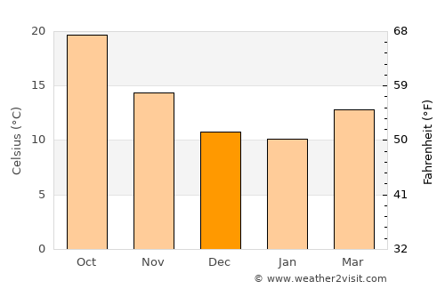 Ech Chettia average temperature in December