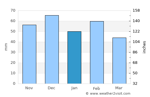 Ech Chettia average rain in January