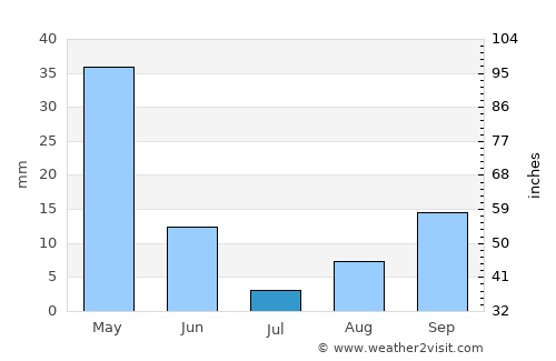 Ech Chettia average rain in July