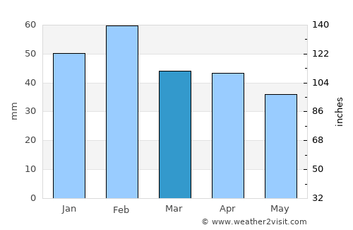 Ech Chettia average rain in March