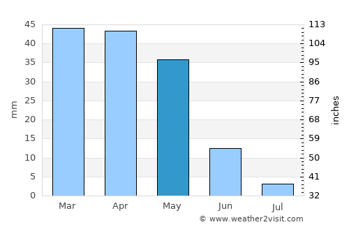Ech Chettia average rain in May
