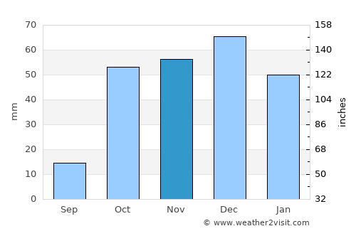 Ech Chettia average rain in November