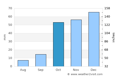 Ech Chettia average rain in October