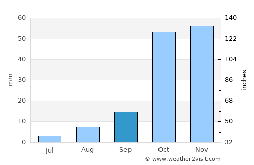 Ech Chettia average rain in September