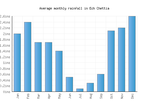 Ech Chettia monthly rainfall chart (inches)