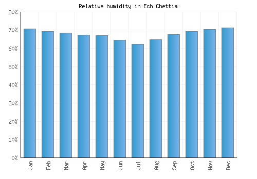 Ech Chettia relative humidity averages