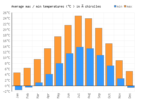 Échirolles average minimum / maximum temperatures (Celsius)