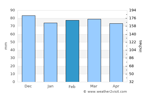 Échirolles average rain in February