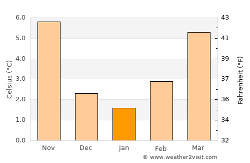 Échirolles average temperature in January