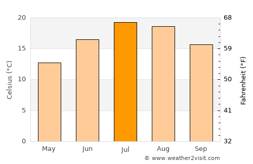 Échirolles average temperature in July