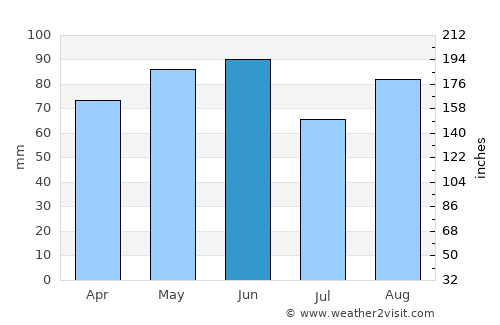Échirolles average rain in June