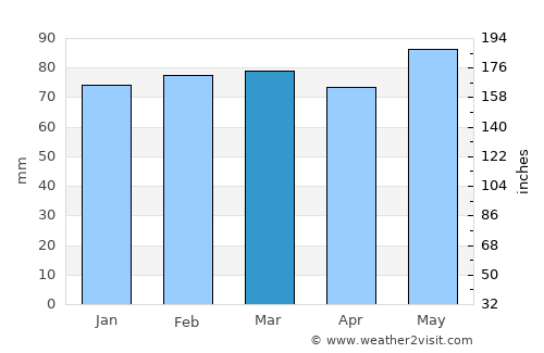 Échirolles average rain in March