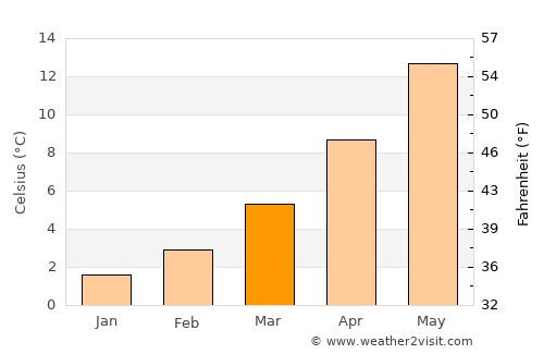 Échirolles average temperature in March