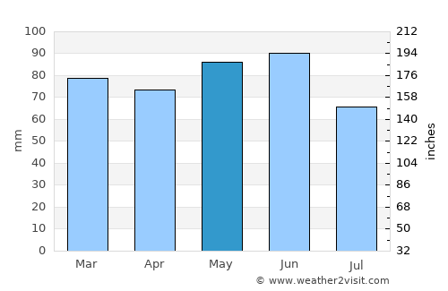 Échirolles average rain in May