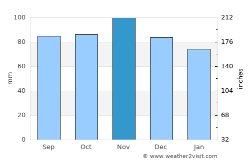 Échirolles average rain in November
