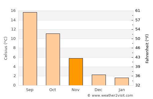 Échirolles average temperature in November