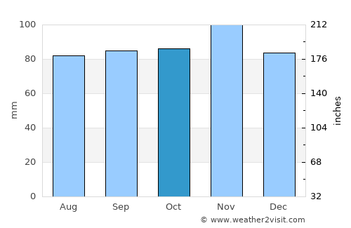 Échirolles average rain in October