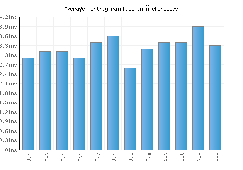 Échirolles monthly rainfall chart (inches)