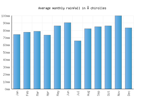 Échirolles monthly rainfall chart (mm)