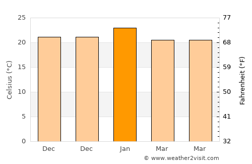 Echuca average temperature in January