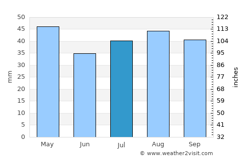 Echuca average rain in July