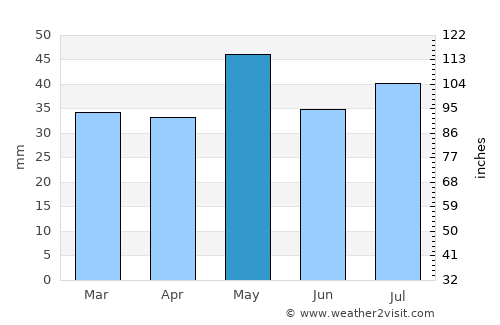 Echuca average rain in May