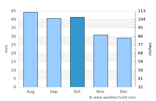 Echuca average rain in October
