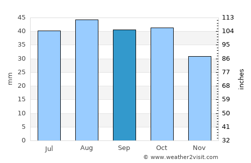Echuca average rain in September