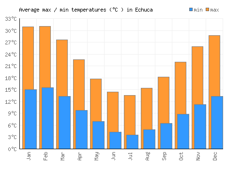 Echuca average minimum / maximum temperatures (Celsius)