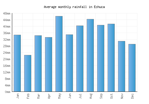 Echuca monthly rainfall chart (mm)
