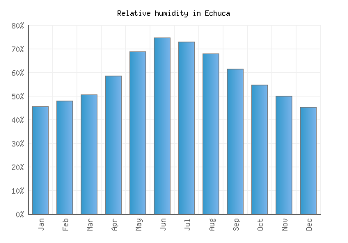 Echuca relative humidity averages