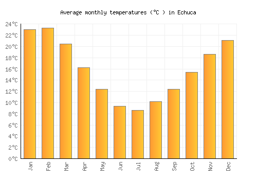 Echuca average temperature chart (Celsius)