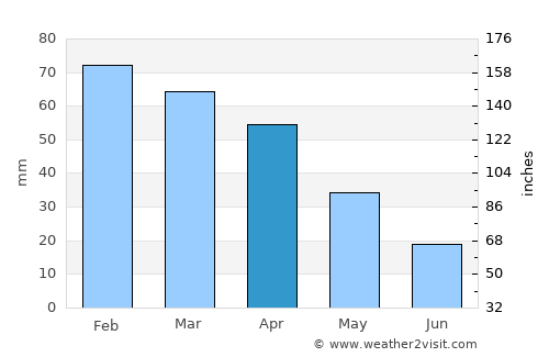Écija average rain in April