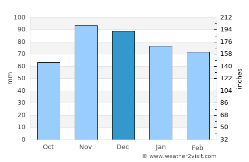 Écija average rain in December