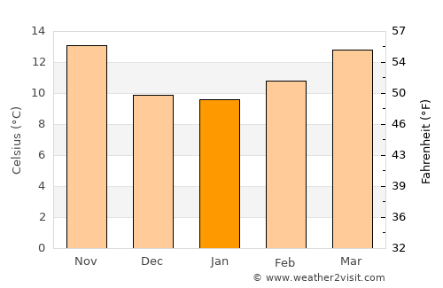 Écija average temperature in January