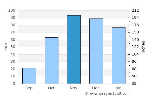 Écija average rain in November