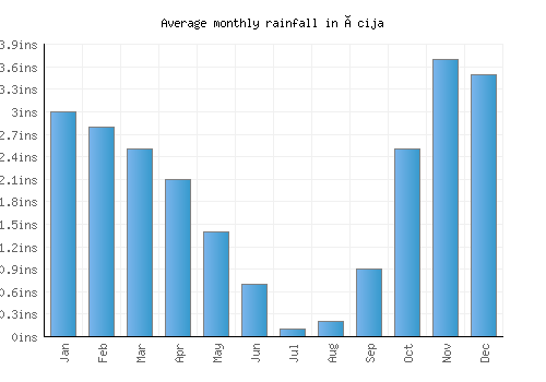 Écija monthly rainfall chart (inches)