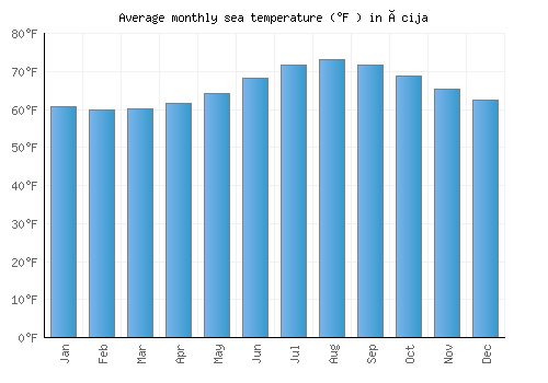 Écija average sea temperature chart (Fahrenheit)