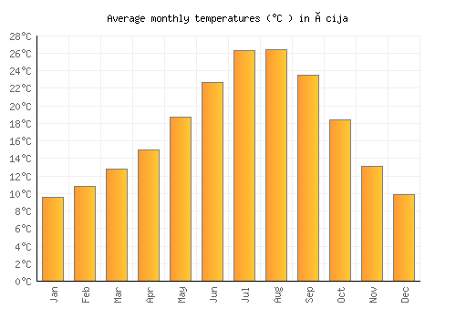 Écija average temperature chart (Celsius)