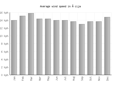 Écija average winspeed by month (km/h)